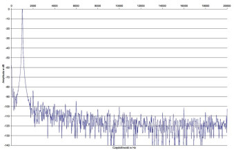 Rys. 2. Cambridge Audio TOPAZ SR20 - zniekształcenia harmoniczne.