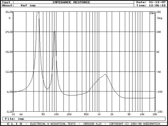 Rys. 2. Charakterystyka modułu impedancji