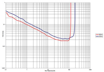 Rys. 3. Cambridge Audio TOPAZ SR20 - THD +N / moc.