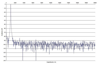 Rys. 2. Denon DRA-100 - zniekształcenia harmoniczne