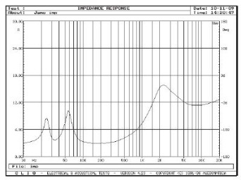 Rys. 2. Charakterystyka modułu impedancji.