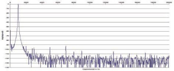Rys. 2 Zniekształcenia harmoniczne.