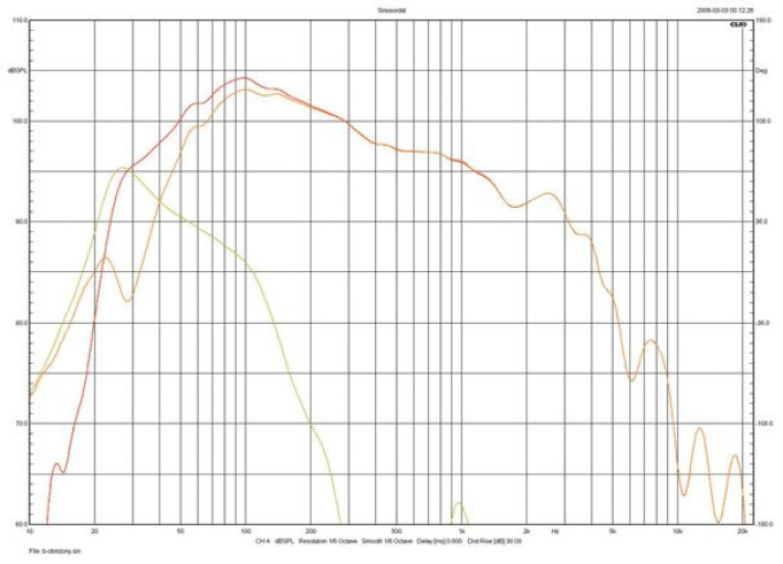 Rys. 3. Piega CLASSIC 40.2 - charakterystyki
źródeł niskich częstotliwości
(pomiar prawidłowy do 200 Hz).