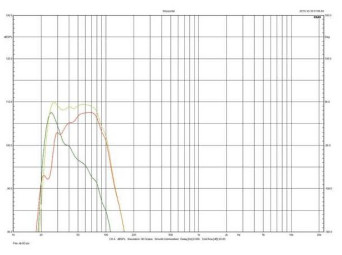 Rys. 4. Charakterystyki głośnika, membran biernych i wypadkowa przy filtrowaniu "80 Hz" (bez equalizacji).