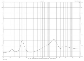 Rys. 3. Piega CLASSIC 40.2 - charakterystyka
modułu
impedancji.