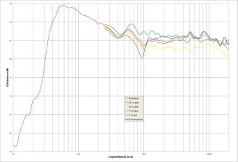 Rys. 2. KEF Q950 - charakterystyka przetwarzania w całym pasmie akustycznym, na różnych osiach.