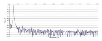 Rys. 2. Zniekształcenia harmoniczne.