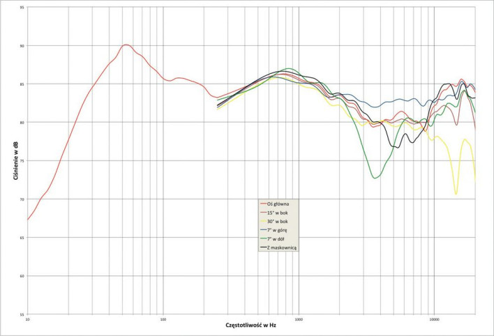Rys. 1.Audio Physic TEMPO PLUS - charakterystyka przetwarzania w całym pasmie akustycznym, na różnych osiach.