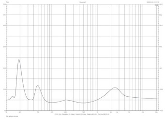 Rys. 2. Audio Physic TEMPO PLUS - charakterystyka modułu impedancji.