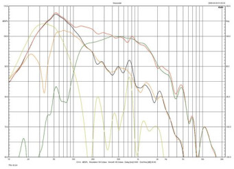 Rys. 3. Audio Physic TEMPO PLUS - charakterystyka źródeł niskich częstotliwości
(pomiar prawidłowy do 200 Hz).