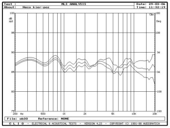 rys. 3. Elan 500, charakterystyki przetwarzania w zakresie średnio-wysokotonowym, na osiach 0°, 15°, 30° w płaszczyźnie poziomej.