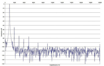 Rys. 2. Octave V70SE - zniekształcenia harmoniczne.