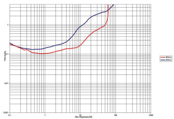 Rys. 3.  Octave V70SE - THD +N / moc.