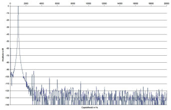 Rys.2 . Plato CLASS A - Zniekształcenia harmoniczne.