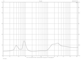 Rys. 2. Davis Courbet No.3 - charakterystyka modułu impedancji.