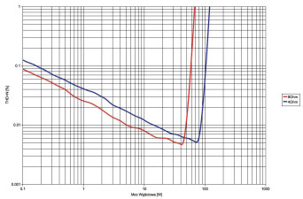 Rys.3 . Plato CLASS A - THD+N / moc.