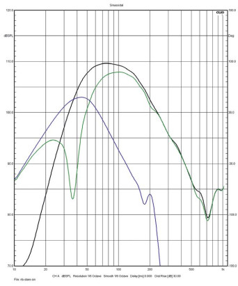 Rys.3. Wilson Audio Sabrina V - Charakterystyki sekcji niskotonowej
i średniotonowego.