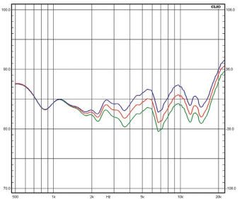 Rys. 4. Regulacja poziomu wysokich
częstotliwości.