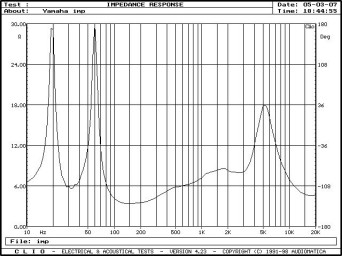 Rys. 2. Charakterystyka modułu impedancji