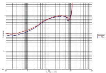 Rys. 3. THD +N / moc.