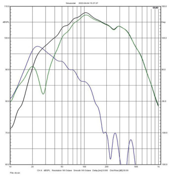Rys. 3a i 3b
charakterystyki sekcji niskotonowej
(zielona – głośniki, niebieska – bas-refleks,
czarna – wypadkowa) dla dwóch wariantów
strojenia.