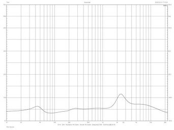 Rys. 6. Charakterystyka modułu impedancji