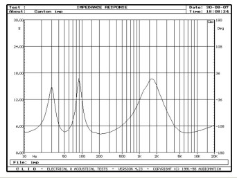 Rys. 2. Charakterystyka modułu impedancji