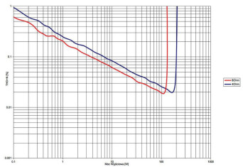 Rys. 3. THD +N / moc