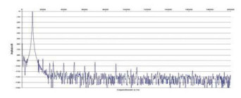 Rys.2. Zniekształcenia harmoniczne.