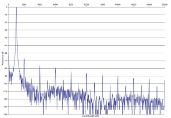 Rys. 3. THD +N / moc