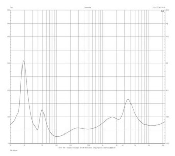 Rys. 1. Charakterystyka modułu impedancji.