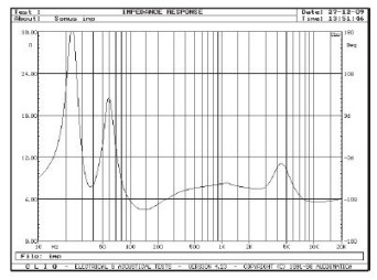 Rys. 2. Charakterystyka modułu impedancji.