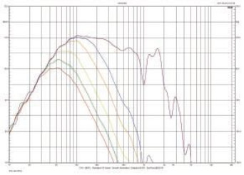 Rys. 3. Charakterystyka przetwarzania subwoofera.