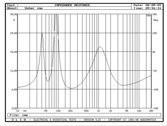 Rys. 2 .Charakterystyka modułu impedancji
