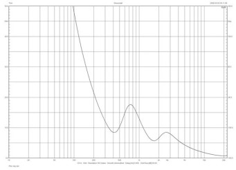 Rys.1. Martin Logan Expression ESL 13A - charakterystyka modułu impedancji.