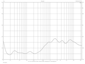 Rys.2. Charakterystyka modułu impedancji.