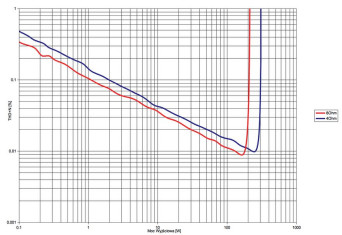 Rys.3. Musical Fidelity M6 ENCORE 225 - THD +N / moc.