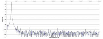 Rys. 2. Zniekształcenia harmoniczne