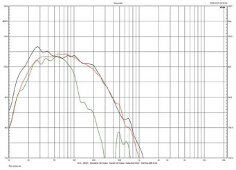 Rys.3a. Martin Logan Expression ESL 13A - sekcja niskotonowa, głośnik przedni,
tylny i charakterystyka wypadkowa.