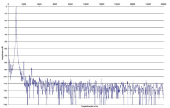 Rys. 2. Pioneer SX-N30AE - zniekształcenia harmoniczne.