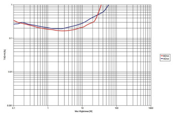 Pro-Ject MAIA DS - laboratorium