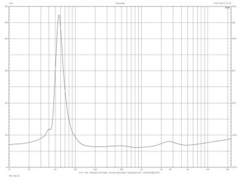 Lab.2. ATC SCM7 - charakterystyka modułu impedancji.