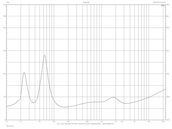 Rys. 4. Charakterystyka modułu impedancji.