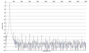 Rys. 2. Zniekształcenia harmoniczne