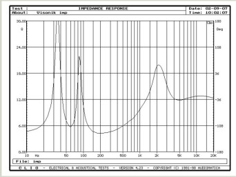 Rys. 2.  Charakterystyka modułu impedancji