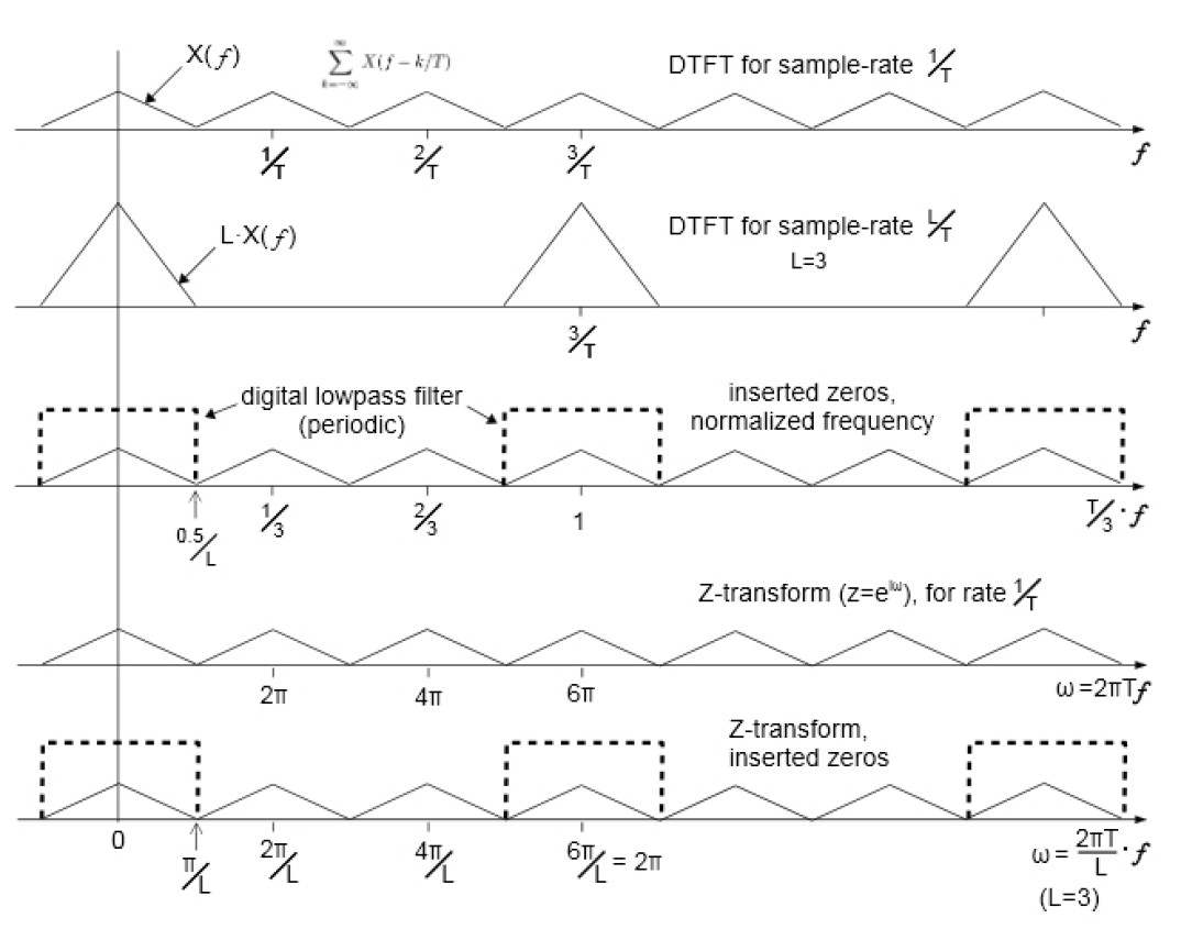 Co to jest upsampling?