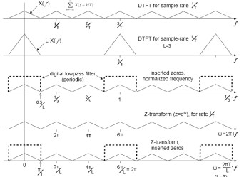 Co to jest upsampling?