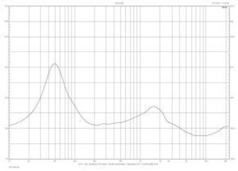 Rys. 2. Charakterystyka modułu impedancji.