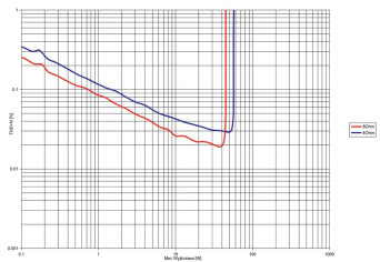 Rys. 3. THD +N / moc.