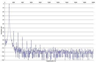 Rys.2. T+A PA3100HV - zniekształcenia harmoniczne.